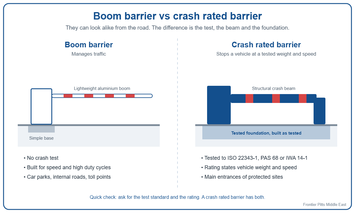Diagram comparing a boom barrier and a crash rated barrier. The boom barrier has a lightweight aluminium boom on a simple base. The crash rated barrier has a structural crash beam on a tested foundation.